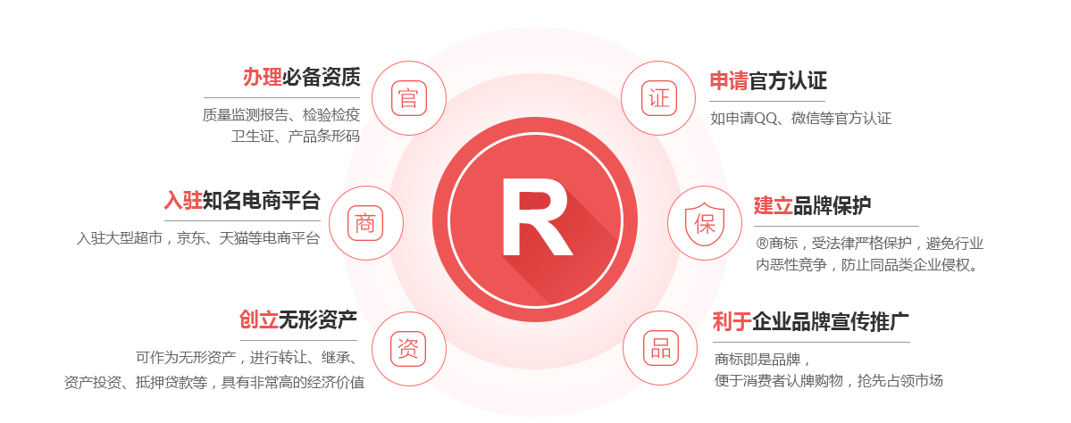 麻章商标注册的作用